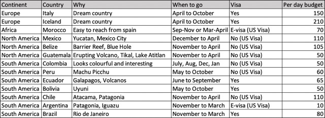 A table showcasing all the planning that is to be done for a RTW trip