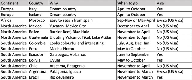 An excel sheet showing our step wise guide to planning a world trip 